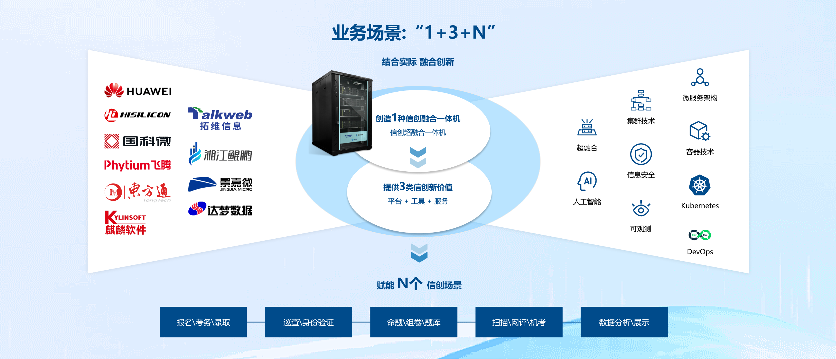 考试信息中心一站式信创解决方案.png